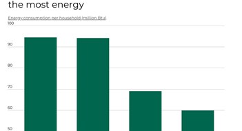 NYC Metro #2 in the Nation on Utility Costs