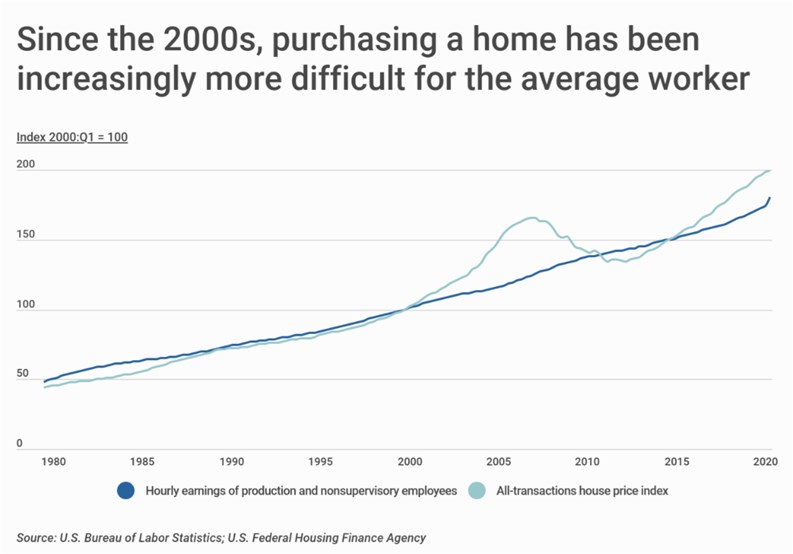 Home Prices in NYC Rising 1.6x Faster Than Wages