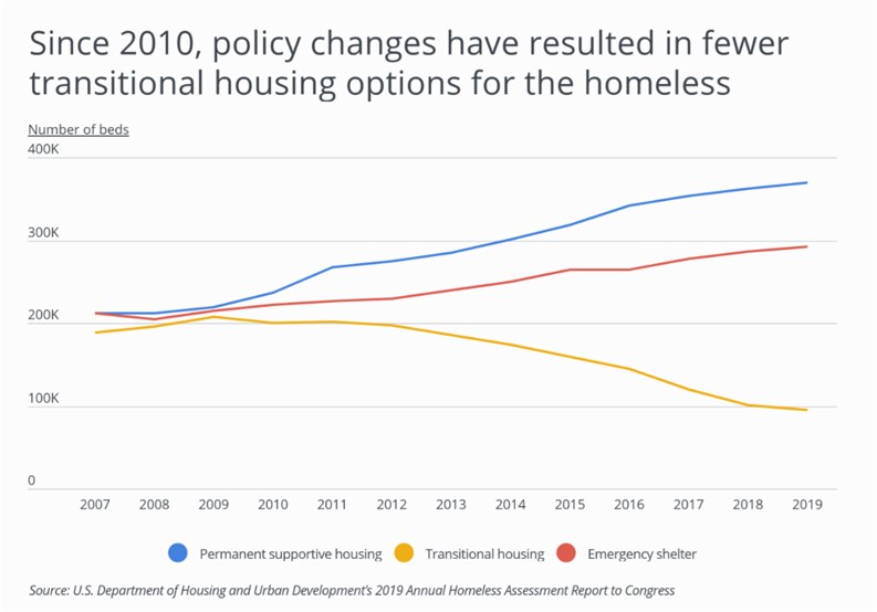 For Every 10 000 Residents 47 3 Are Homeless Largest Homeless Population In The U S In New York State Cooperatornews New York The Co Op Condo Monthly