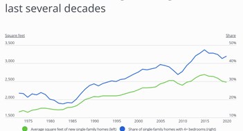 Only 7.9% of NYC Homes Have 4+ bedrooms