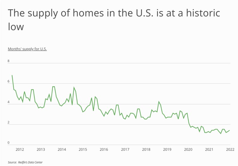 Line graph showing decreasing supply of US homes by year from 2012 to 2022