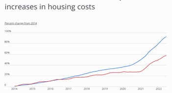 Only 19.6% of NY Metro Gen Z Adults Live on Their Own line graph showing rising housing costs by median rent and median purchase price