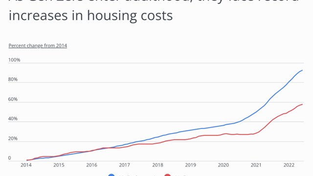 line graph showing rising housing costs by median rent and median purchase price