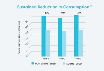 Submetering & Local Law 97 Compliance