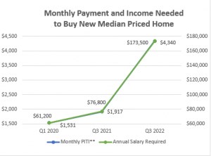 Study: Income Needed to Buy Median-Price Home Has Doubled Post-Pandemic