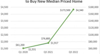 Study: Income Needed to Buy Median-Price Home Has Doubled Post-Pandemic
