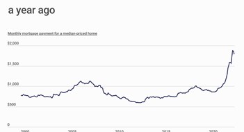 Study Finds NY Metro Mortgage Payments Up More Than 60%