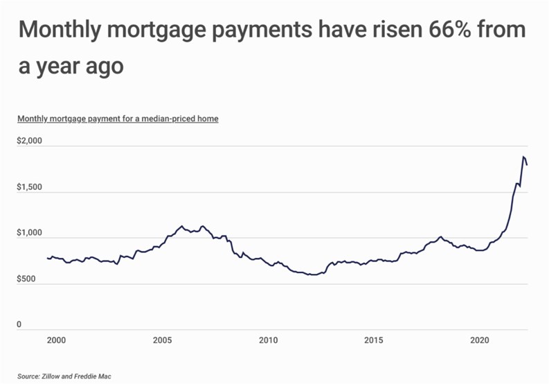 Study Finds NY Metro Mortgage Payments Up More Than 60%