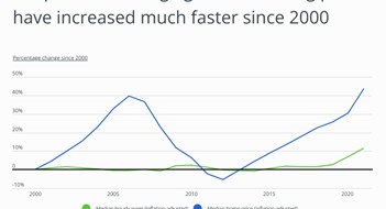 88 Working Hours Per Week line graph comparing wage growth versus housing prices since 2000