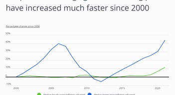 line graph comparing wage growth versus housing prices since 2000