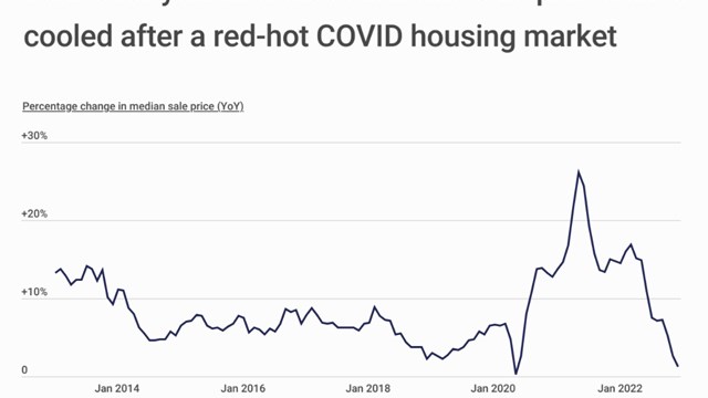 Line graph showing home sales prices from 2014 through 2022, illustrating a huge spike in 2020, correlating with the COVID pandemic, with a sharp drop-off in early 2022