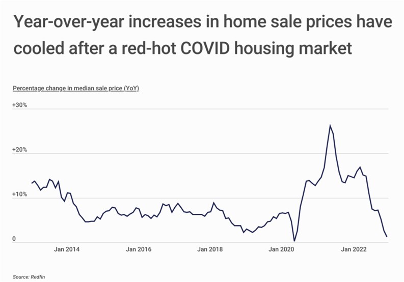 Line graph showing home sales prices from 2014 through 2022, illustrating a huge spike in 2020, correlating with the COVID pandemic, with a sharp drop-off in early 2022