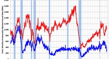 Privately-Owned Housing Increased in April Privately-Owned Housing Increased in April