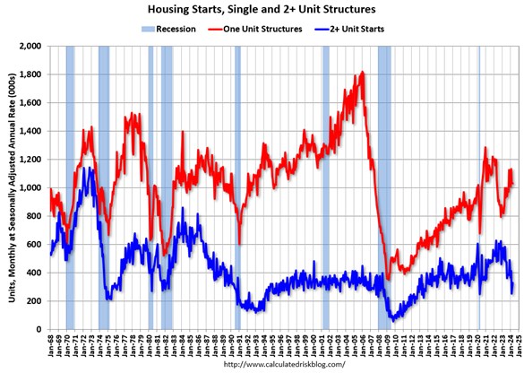 ...But Single-Family Ownership Declined - Privately-Owned Housing ...