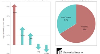 Chronic Homelessness Up 79% Since 2016 Chronic Homelessness Up 79% Since 2016