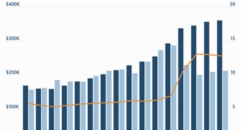 Study: It Takes 31 Years to Save for a Down Payment in NYC Study: It Takes 31 Years to Save for a Down Payment in NYC