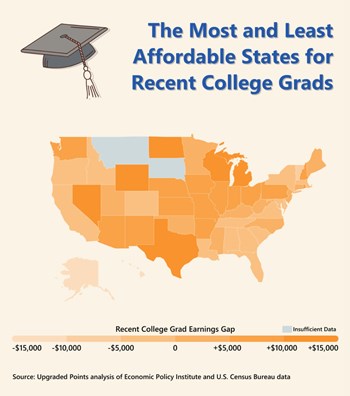 NY-NJ 9th Least Affordable Large U.S. Metro for College Grads