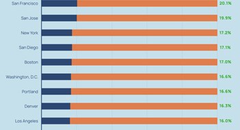 Study: Middle-Class NY-NJ Metro Families Pay 3rd Highest Taxes in U.S. Study: Middle-Class NY-NJ Metro Families Pay 3rd Highest Taxes in U.S.